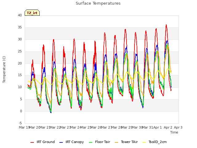 plot of Surface Temperatures