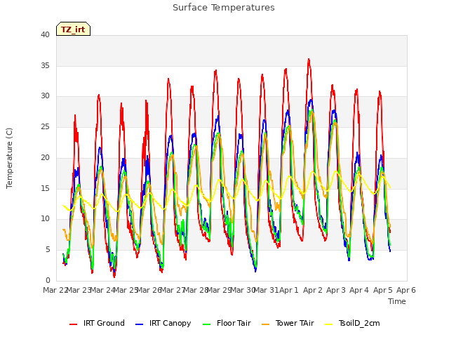 plot of Surface Temperatures