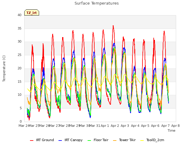 plot of Surface Temperatures