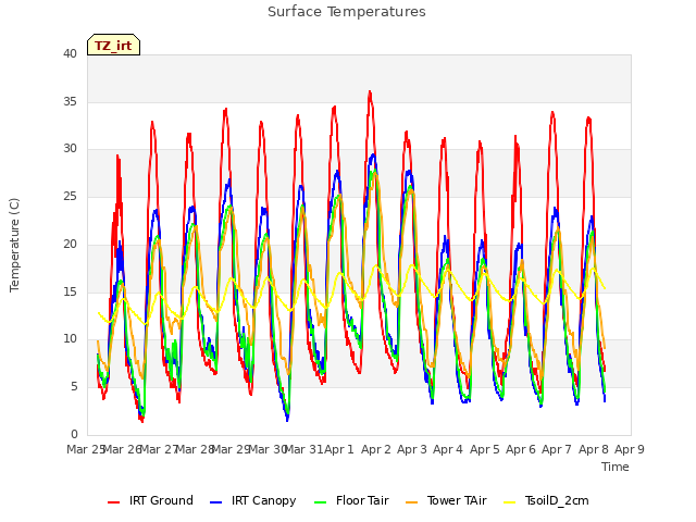 plot of Surface Temperatures