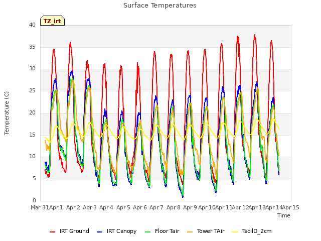 plot of Surface Temperatures