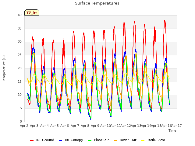 plot of Surface Temperatures