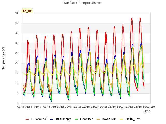 plot of Surface Temperatures