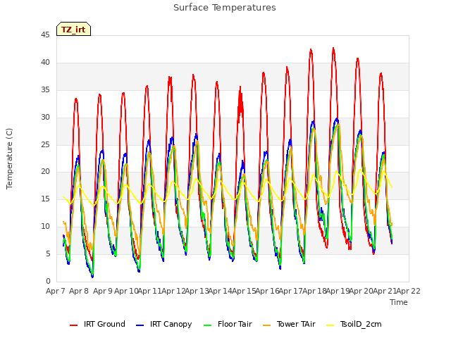 plot of Surface Temperatures