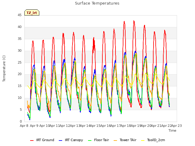 plot of Surface Temperatures