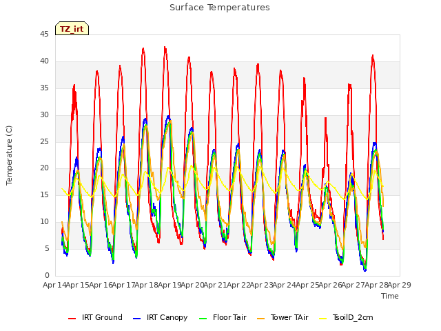 plot of Surface Temperatures