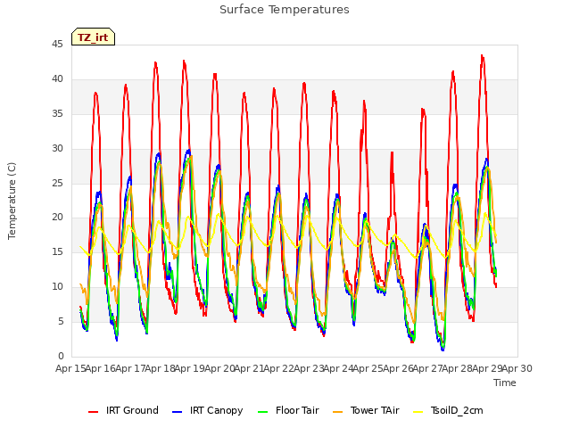 plot of Surface Temperatures
