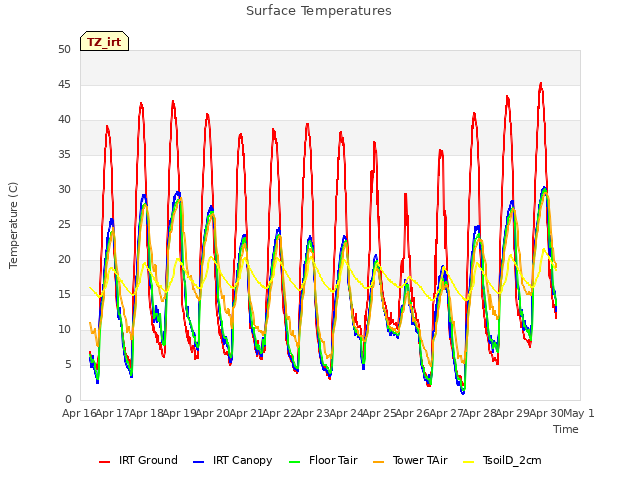 plot of Surface Temperatures