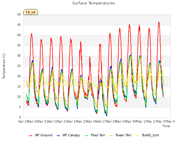 plot of Surface Temperatures