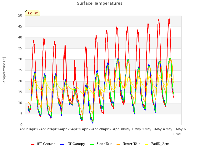 plot of Surface Temperatures