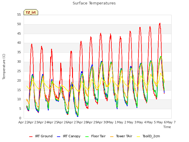 plot of Surface Temperatures