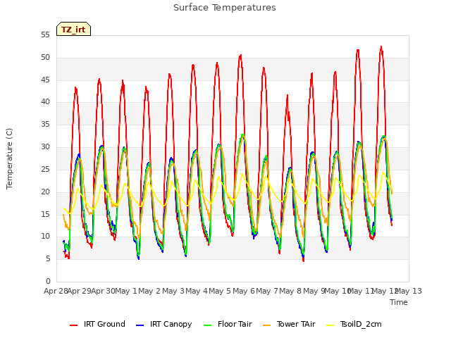 plot of Surface Temperatures