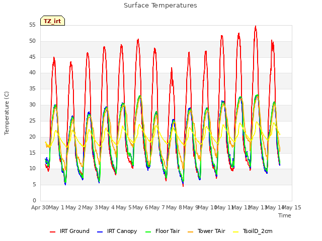 plot of Surface Temperatures