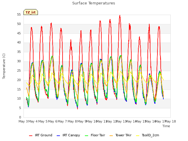 plot of Surface Temperatures