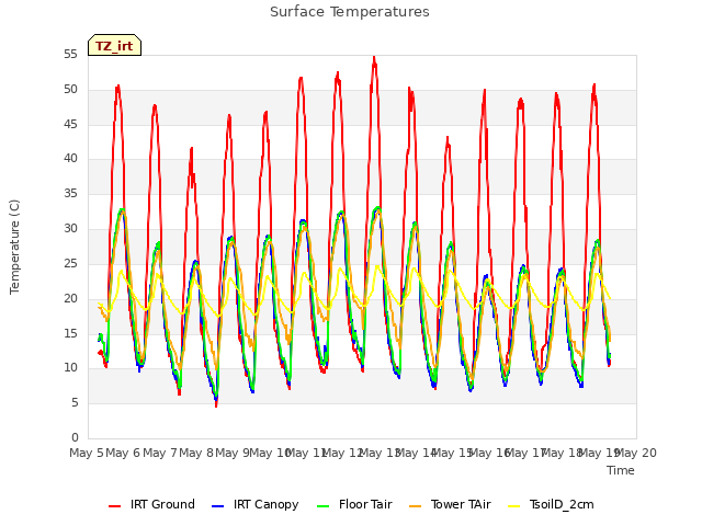 plot of Surface Temperatures