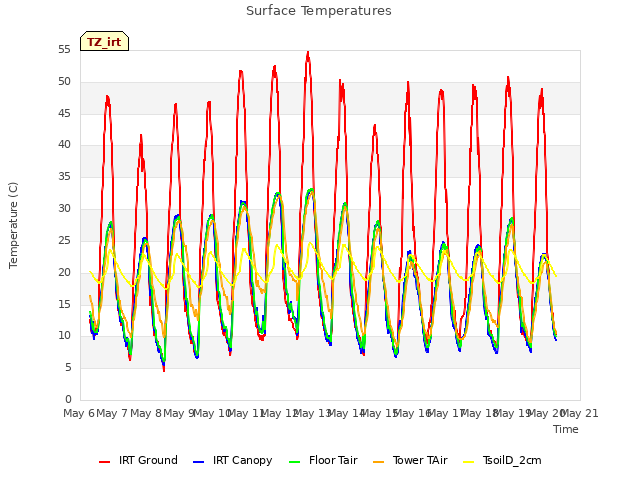 plot of Surface Temperatures