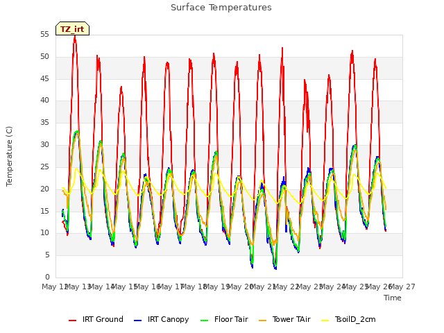 plot of Surface Temperatures