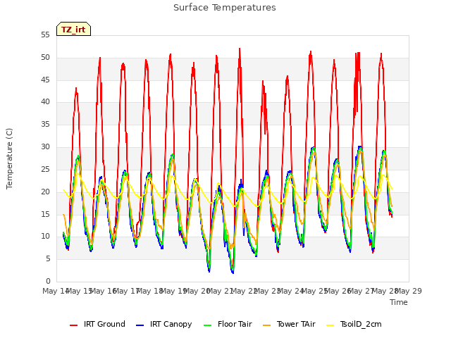 plot of Surface Temperatures