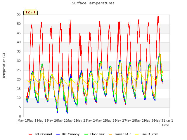 plot of Surface Temperatures