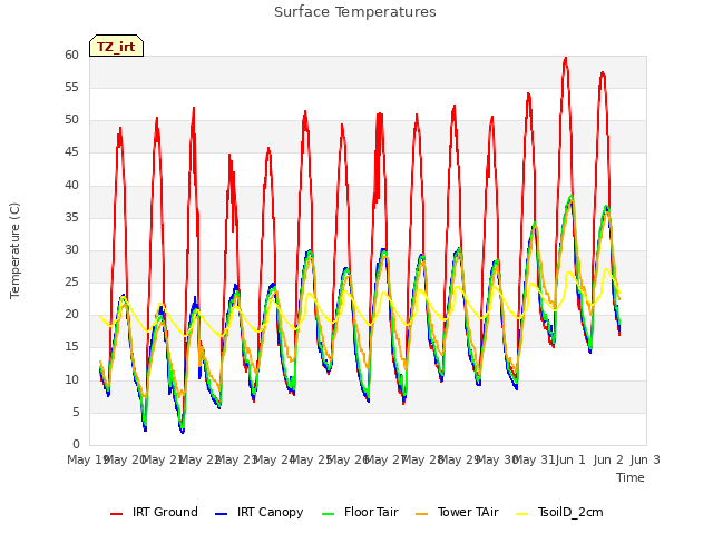 plot of Surface Temperatures