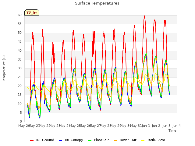 plot of Surface Temperatures