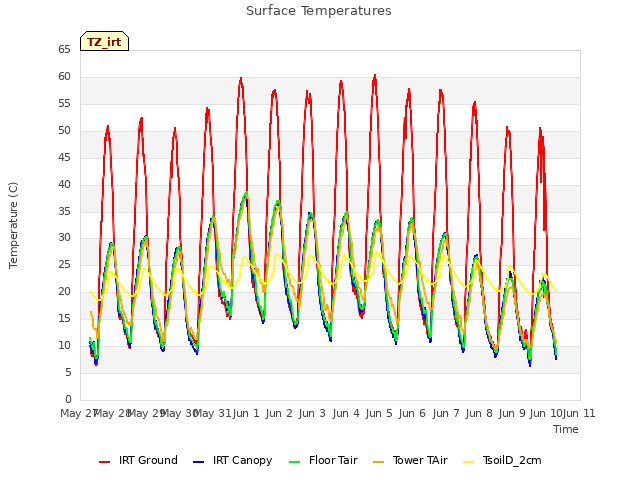 plot of Surface Temperatures