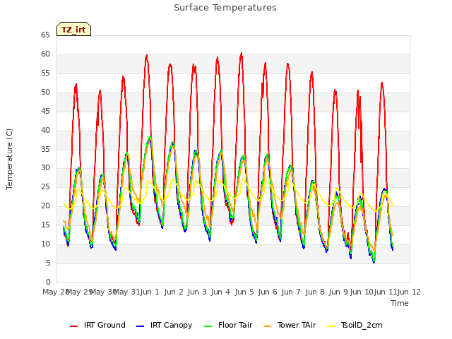 plot of Surface Temperatures