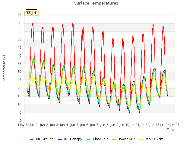 plot of Surface Temperatures