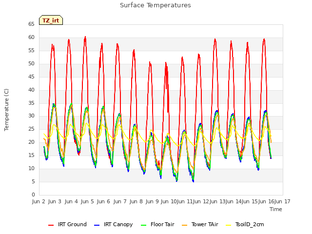 plot of Surface Temperatures