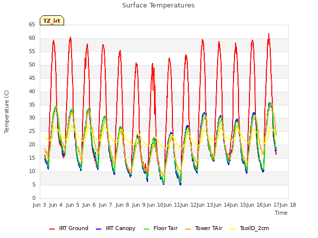 plot of Surface Temperatures