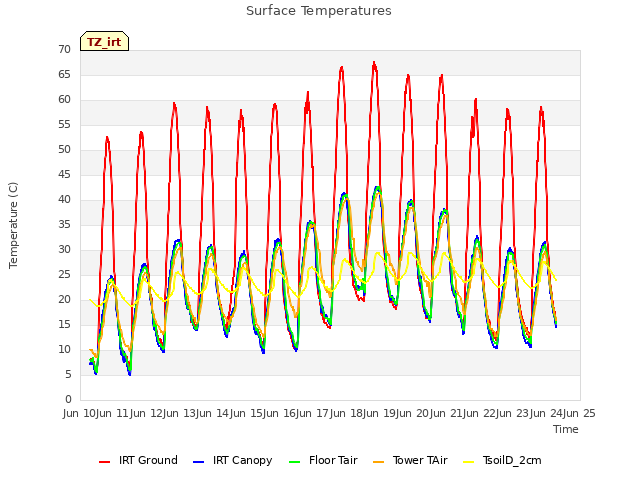 plot of Surface Temperatures