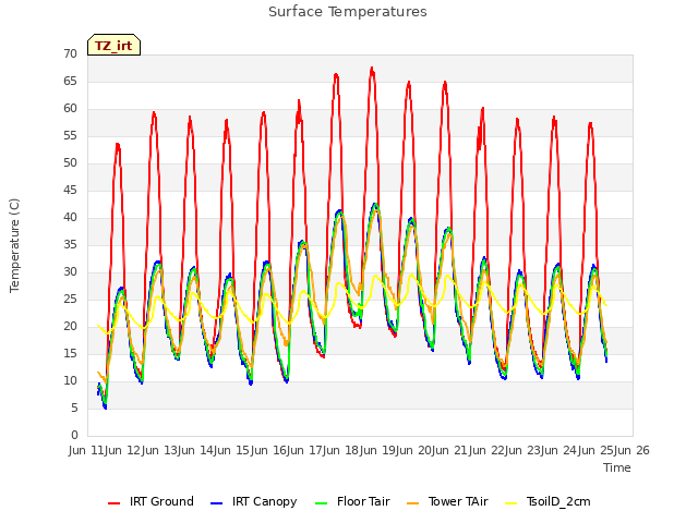 plot of Surface Temperatures