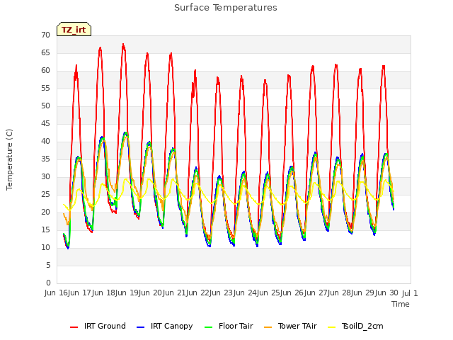 plot of Surface Temperatures