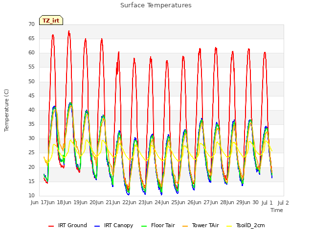 plot of Surface Temperatures