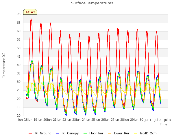 plot of Surface Temperatures