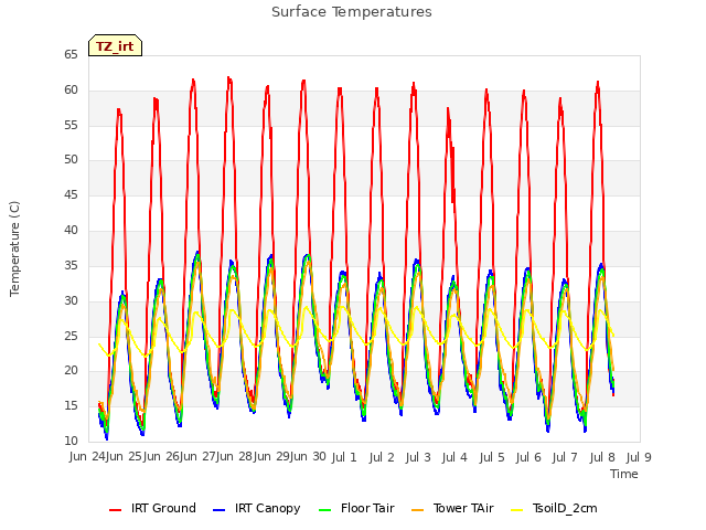 plot of Surface Temperatures