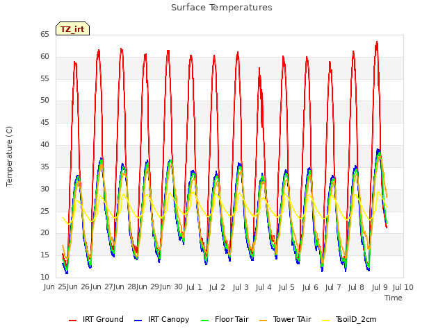 plot of Surface Temperatures