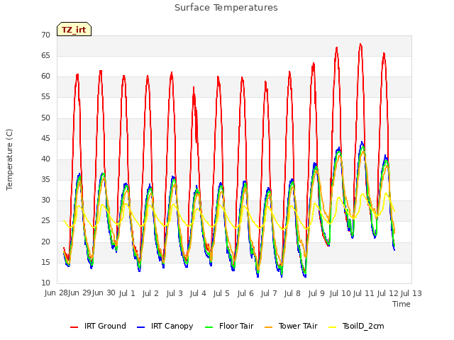 plot of Surface Temperatures