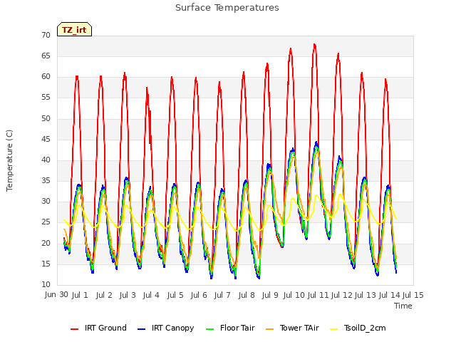 plot of Surface Temperatures