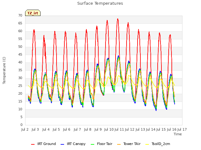 plot of Surface Temperatures