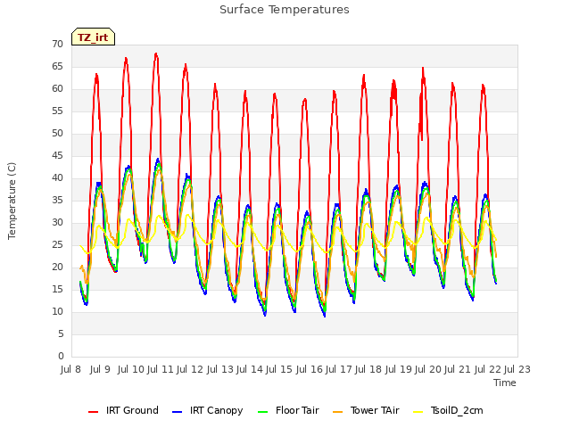 plot of Surface Temperatures