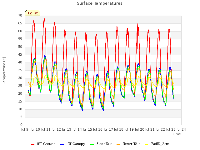 plot of Surface Temperatures