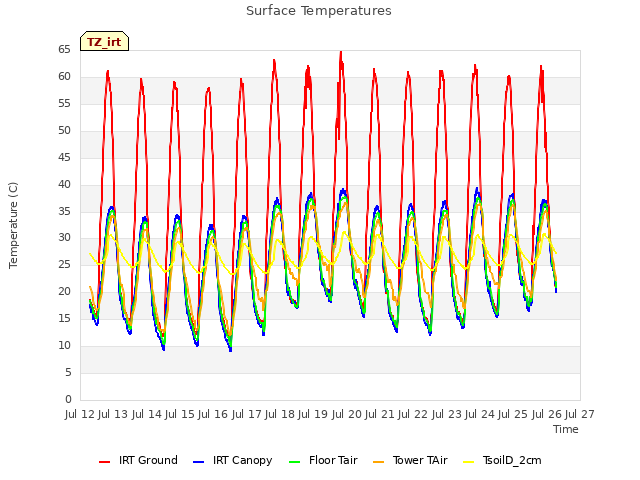 plot of Surface Temperatures