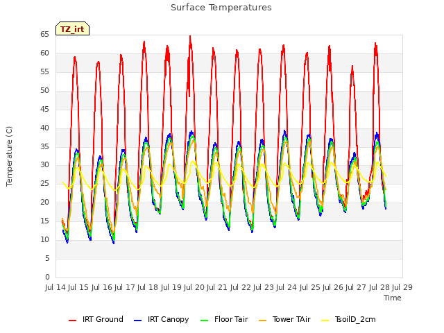 plot of Surface Temperatures