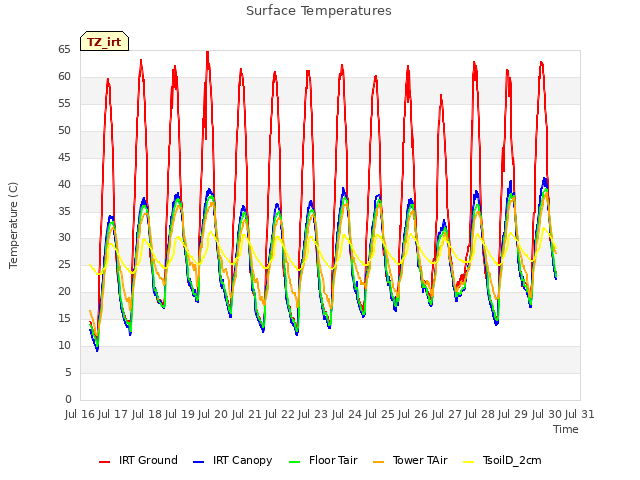 plot of Surface Temperatures