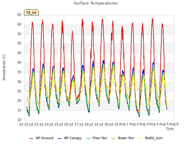 plot of Surface Temperatures