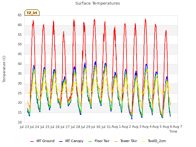 plot of Surface Temperatures