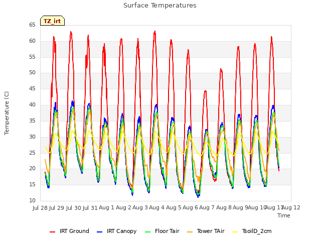 plot of Surface Temperatures