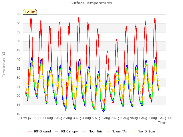 plot of Surface Temperatures