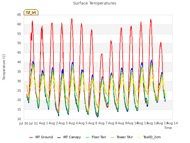 plot of Surface Temperatures